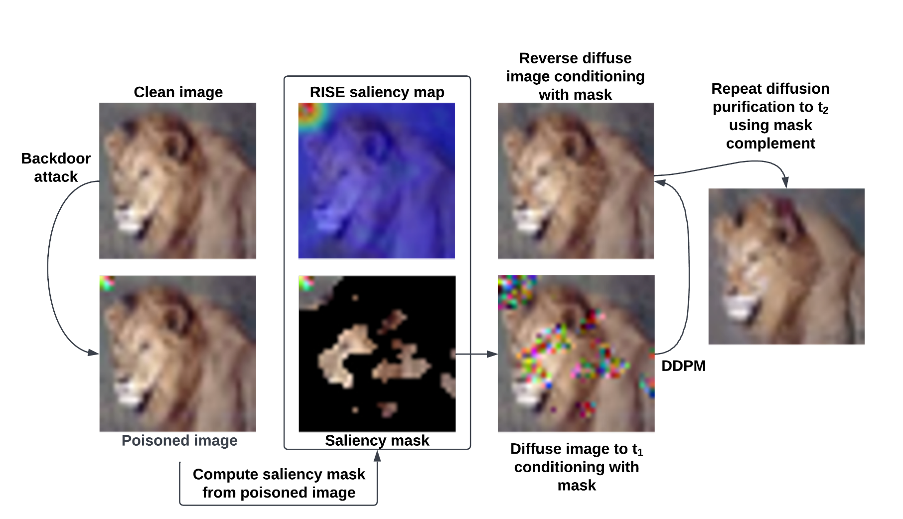 Sancdifi method overview